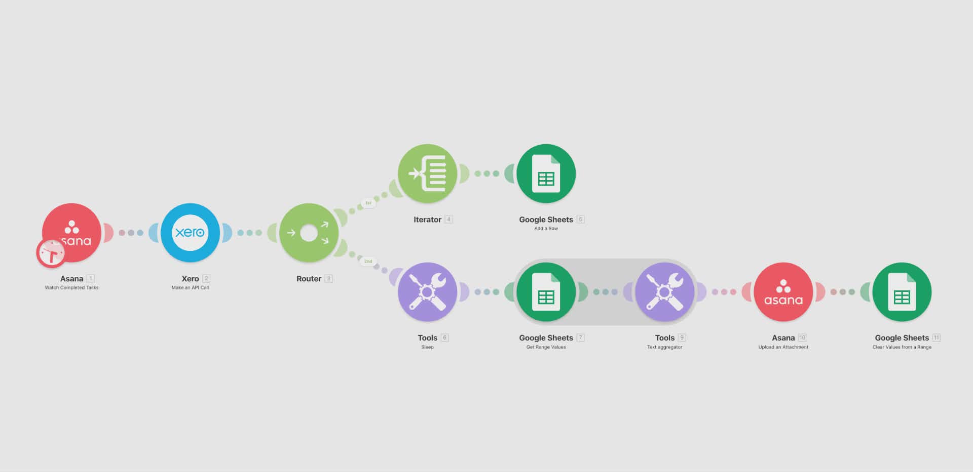 Asana, Xero & Google Sheets Reporting Workflow
