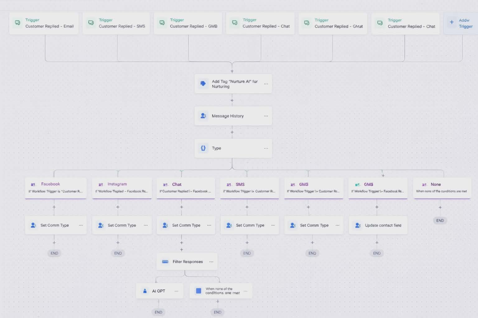 Multi-Channel Reply Classification Workflow