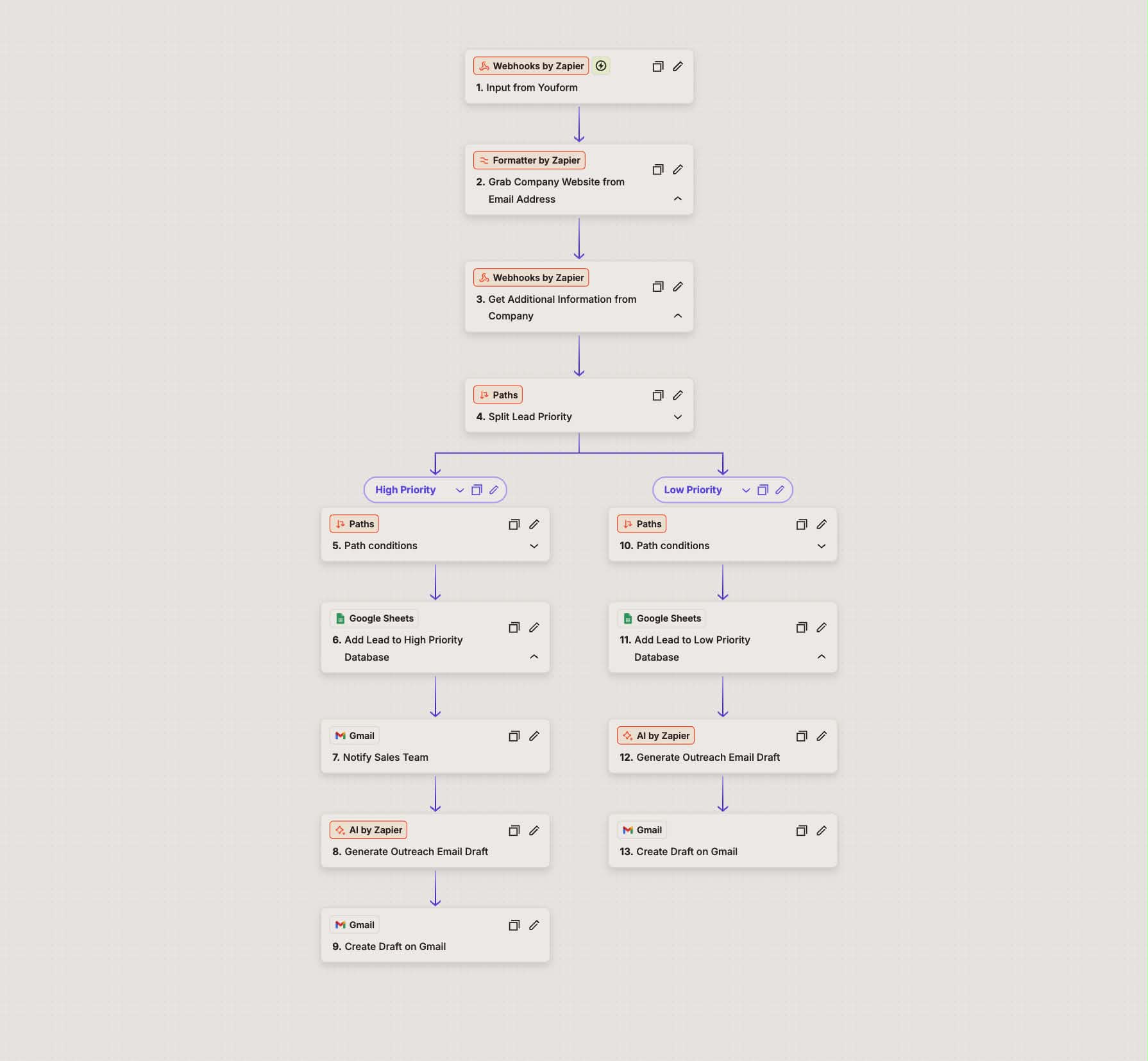 Zapier Lead Priority & Outreach Workflow